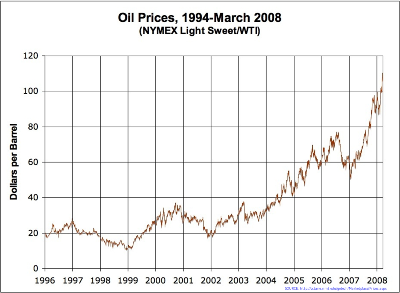 800px-Oil_Prices_Medium_Term.png
